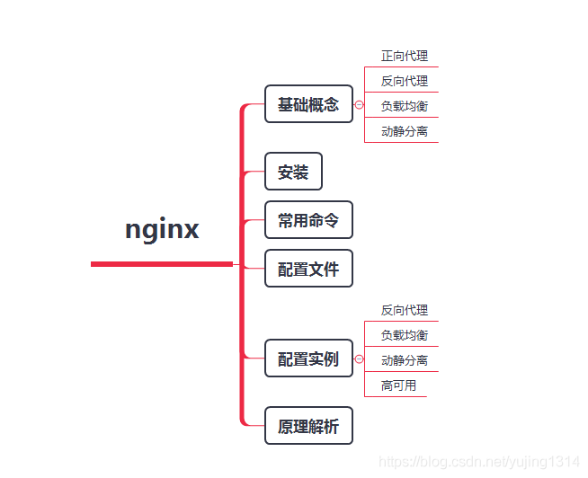 适合小白的 Nginx 学习手册 ( 收藏了 )