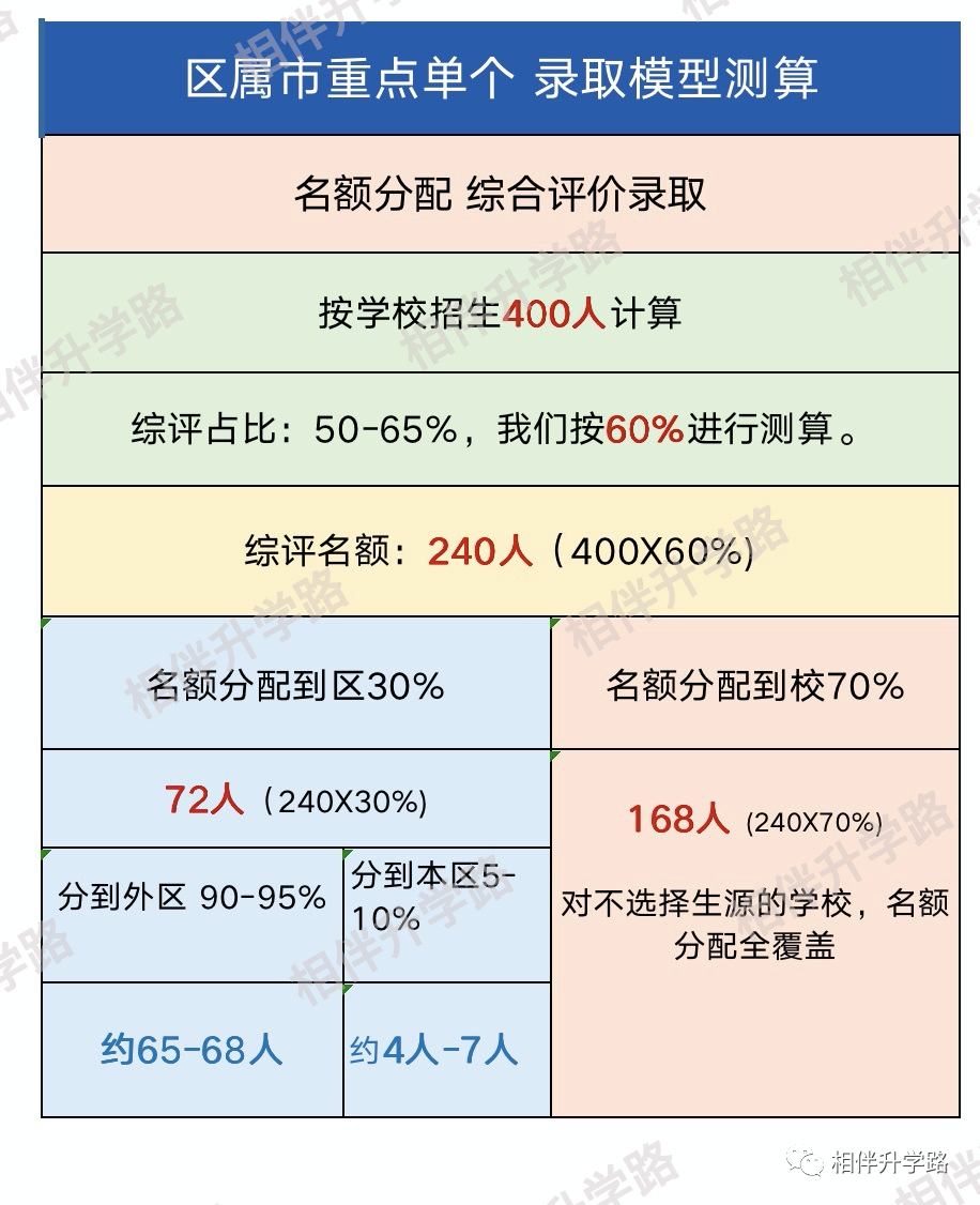 重磅！上海新中考名额分配落地！市重点名额，惠及全市每所初中！