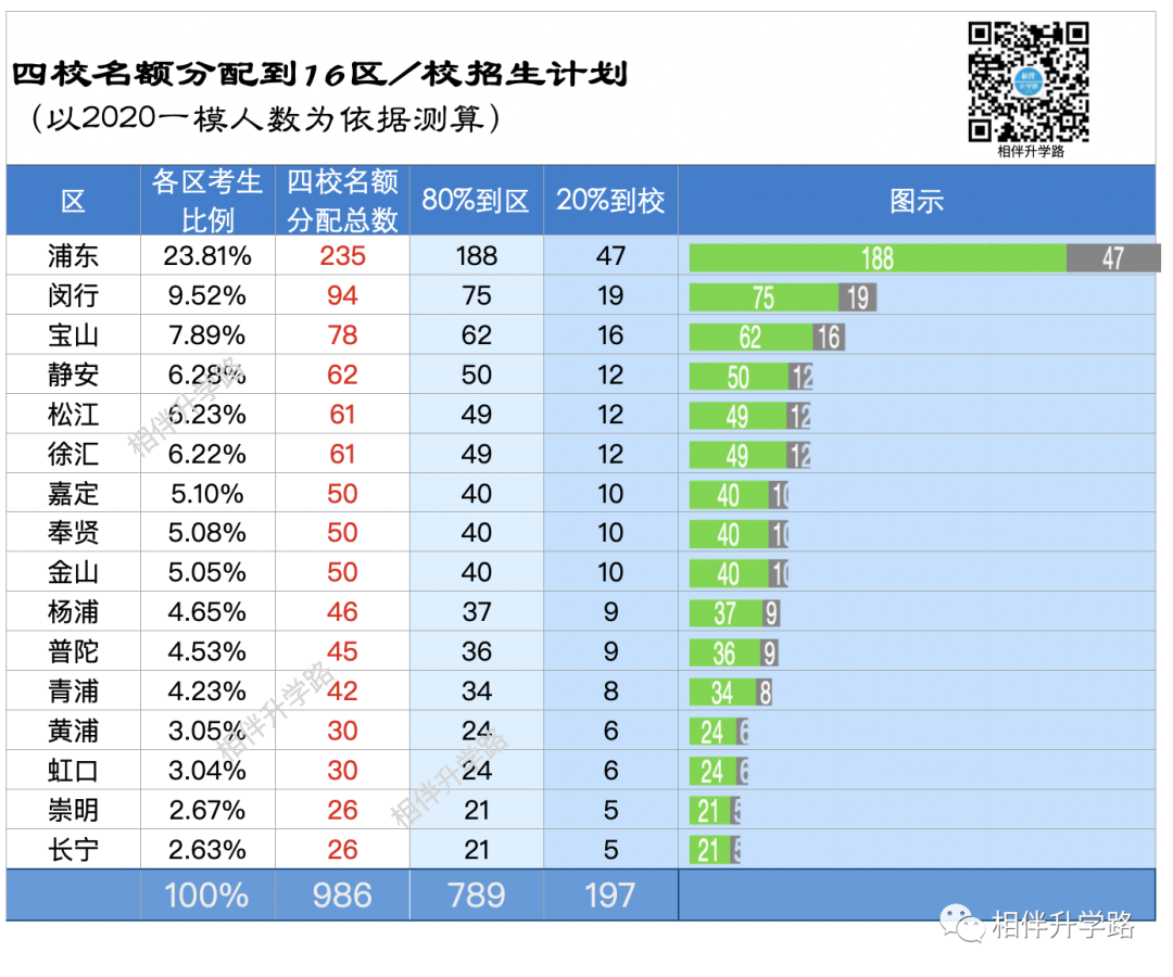 四校名额分配,哪些区成大赢家?16区数据分析出炉! 四校名额分配,哪些区成大赢家?16区数据分析出炉!