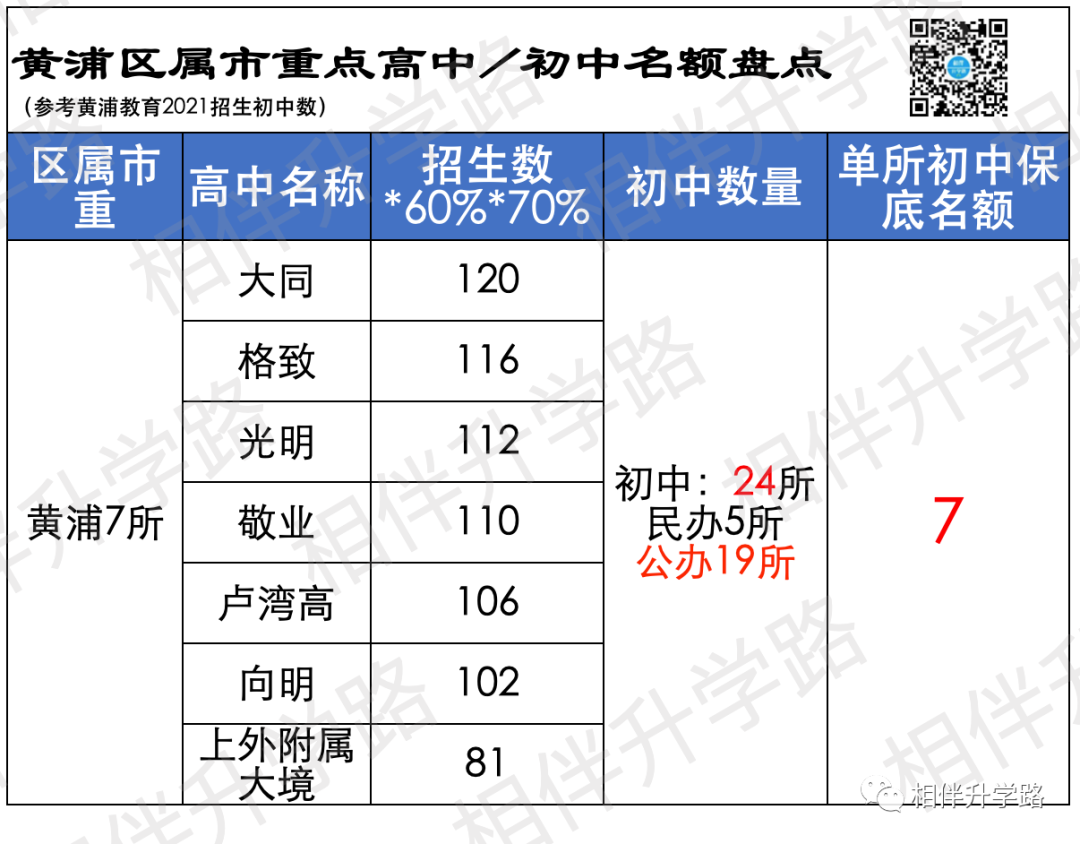 七区市重到校名额推演：徐汇杨浦闵行黄浦，哪区后来居上？