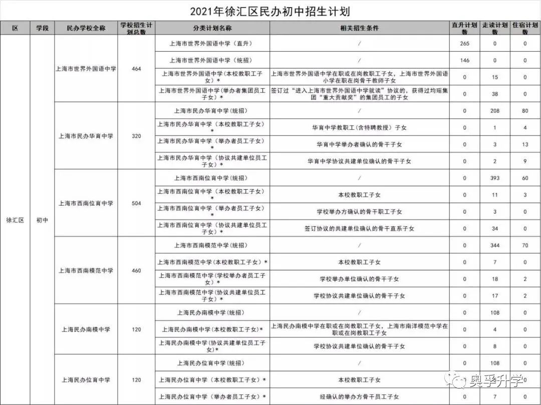 【2021上海小升初】上海16区热门民办2020年中签概率+2021招生计划公布！