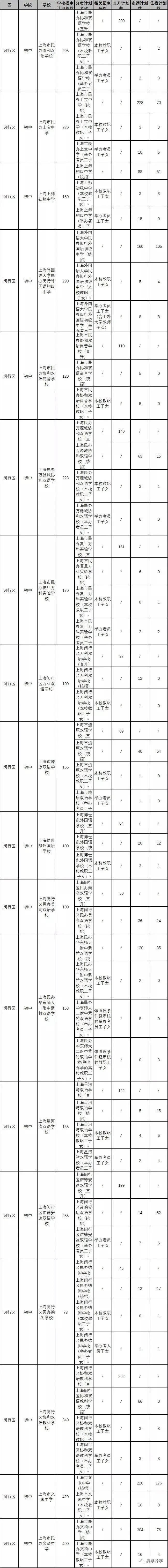 【2021上海小升初】上海16区热门民办2020年中签概率+2021招生计划公布！