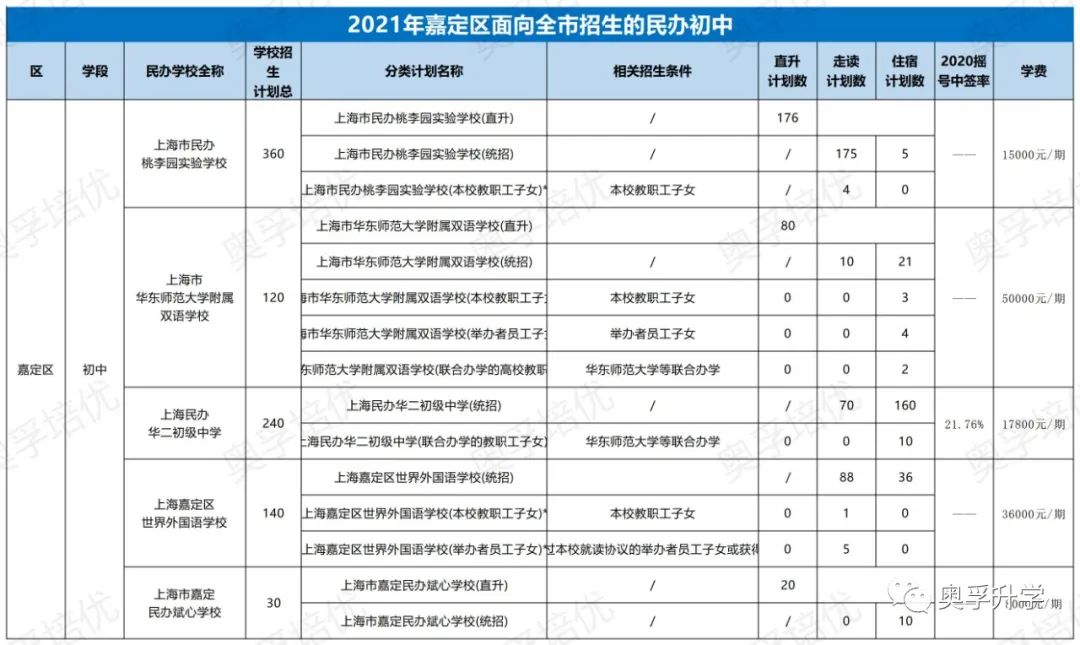 【2021上海小升初】上海16区面向全市招生的热门民办，招生计划、摇号概率、学费汇总！