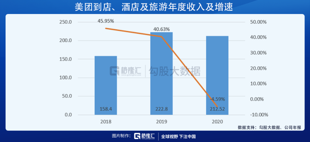 美团的2020：营收首破千亿，坚定投入新业务开启下一个十年