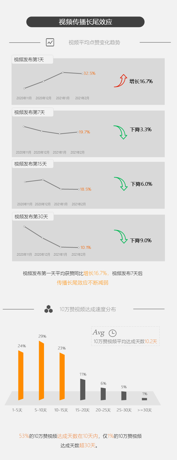 微信视频号又有哪些新趋势？我们查看了近4个月数据后发现…| 新榜数洞