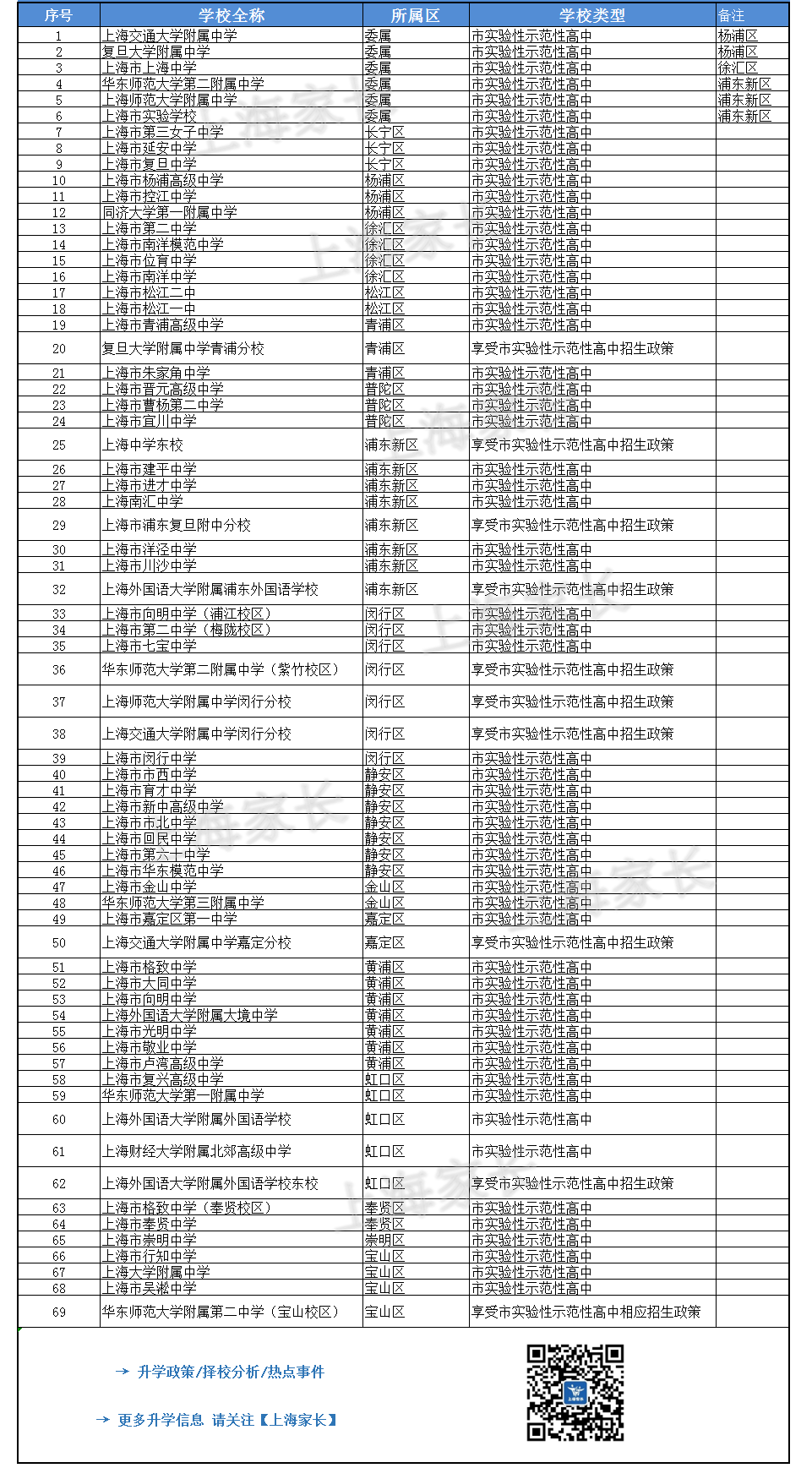 2021上海新中考之名额分配,图解16区69所市重点高中,哪区最占优势? 2021上海新中考之名额分配,图解16区69所市重点高中,哪区最占优势?