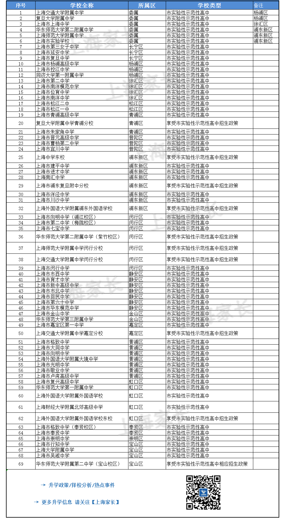 2021上海新中考之名额分配，图解16区69所市重点高中，哪区最占优势？