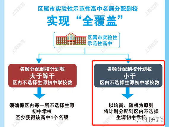 重磅！上海新中考名额分配落地！市重点名额，惠及全市每所初中！