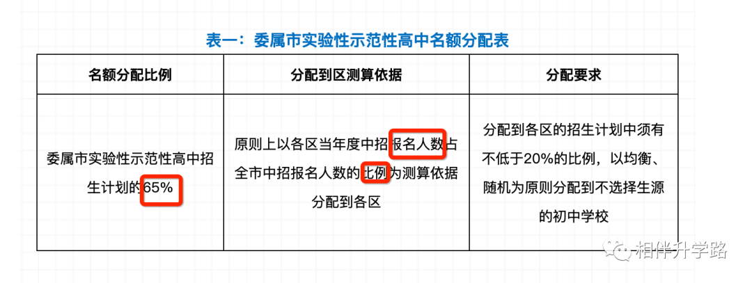 重磅!上海新中考名额分配落地!市重点名额,惠及全市每所初中! 重磅!上海新中考名额分配落地!市重点名额,惠及全市每所初中!