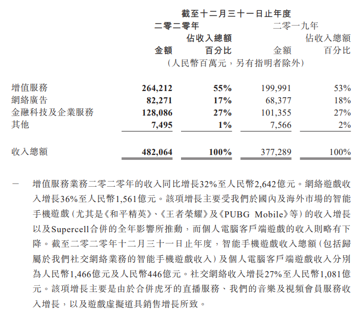 业绩爆表！刚刚，腾讯年报刷屏：狂赚1600亿！员工人均年薪81万...