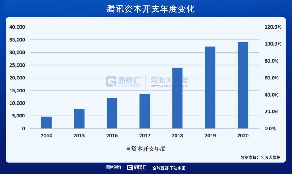 读财报有感：腾讯的钱都花去哪里了？