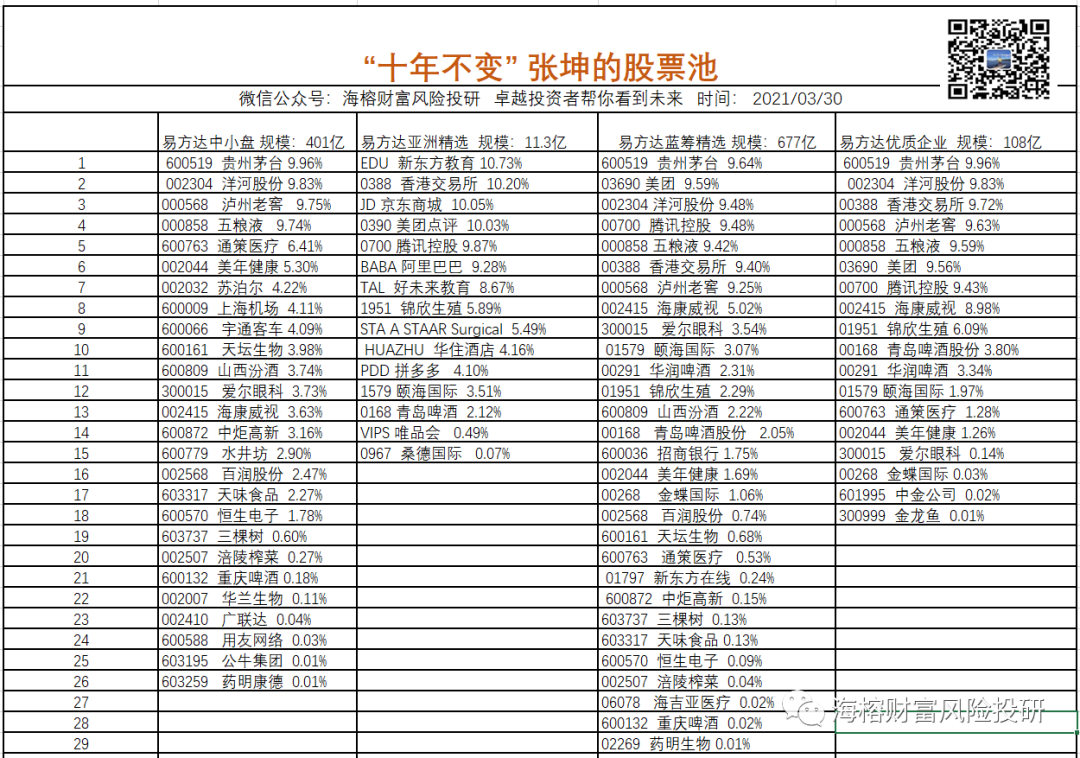 买入！易方达张坤的最新股票池