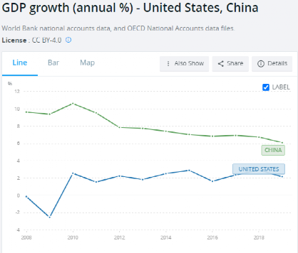 ​中国拉动经济的三板斧居然被美国学走了，2021年中美差距将再次扩大？