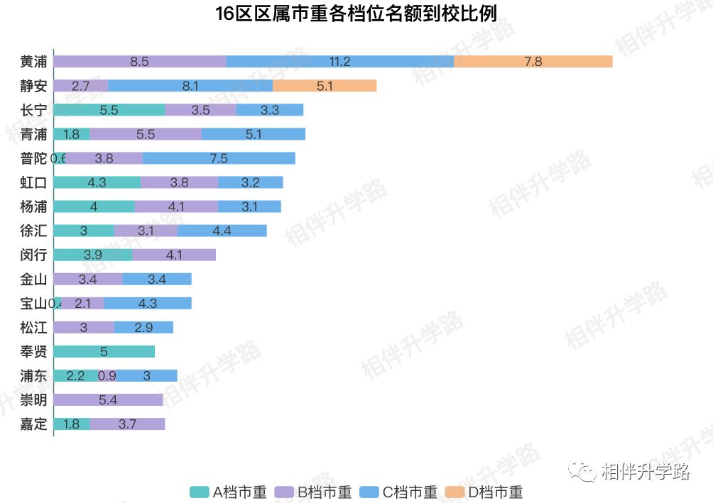 四校名额分配，哪些区成大赢家？16区数据分析出炉！