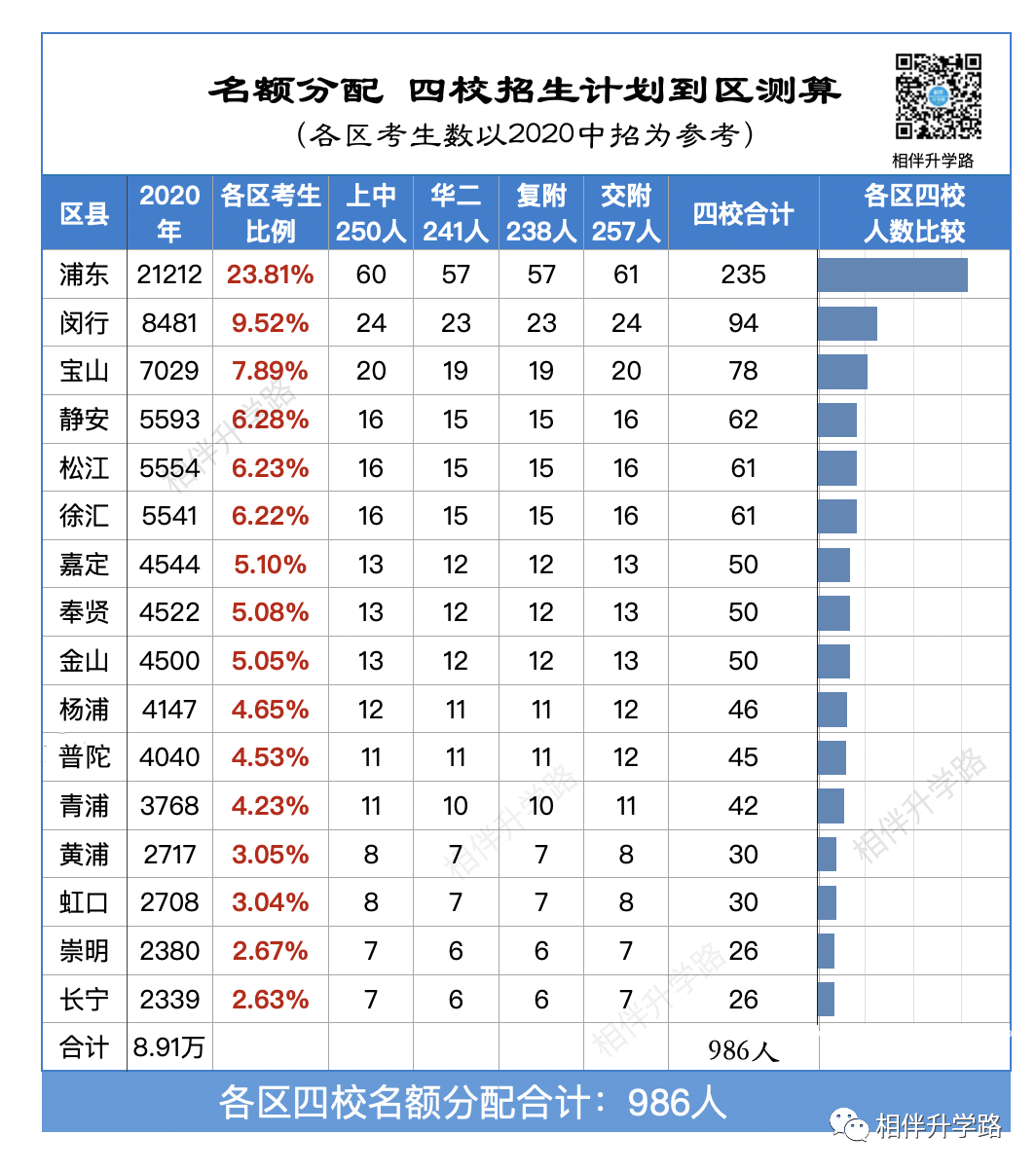 四校名额分配，哪些区成大赢家？16区数据分析出炉！