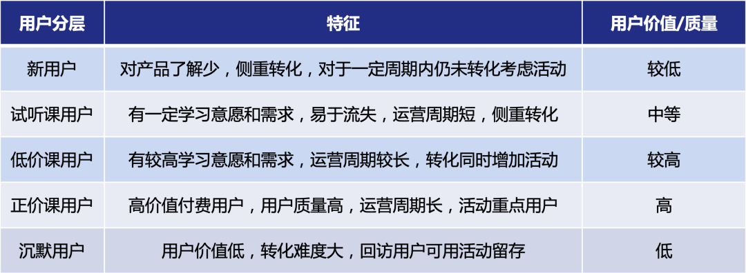 3步搭建用户增长活动矩阵，深度解读在线教育如何低成本大规模获客