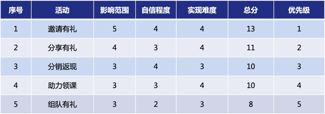 3步搭建用户增长活动矩阵，深度解读在线教育如何低成本大规模获客