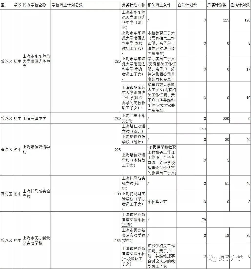 【2021上海小升初】上海16区热门民办2020年中签概率+2021招生计划公布! 【2021上海小升初】上海16区热门民办2020年中签概率+2021招生计划公布!