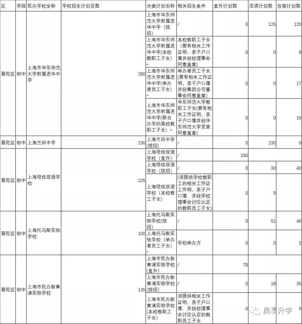 【2021上海小升初】上海16区热门民办2020年中签概率+2021招生计划公布！