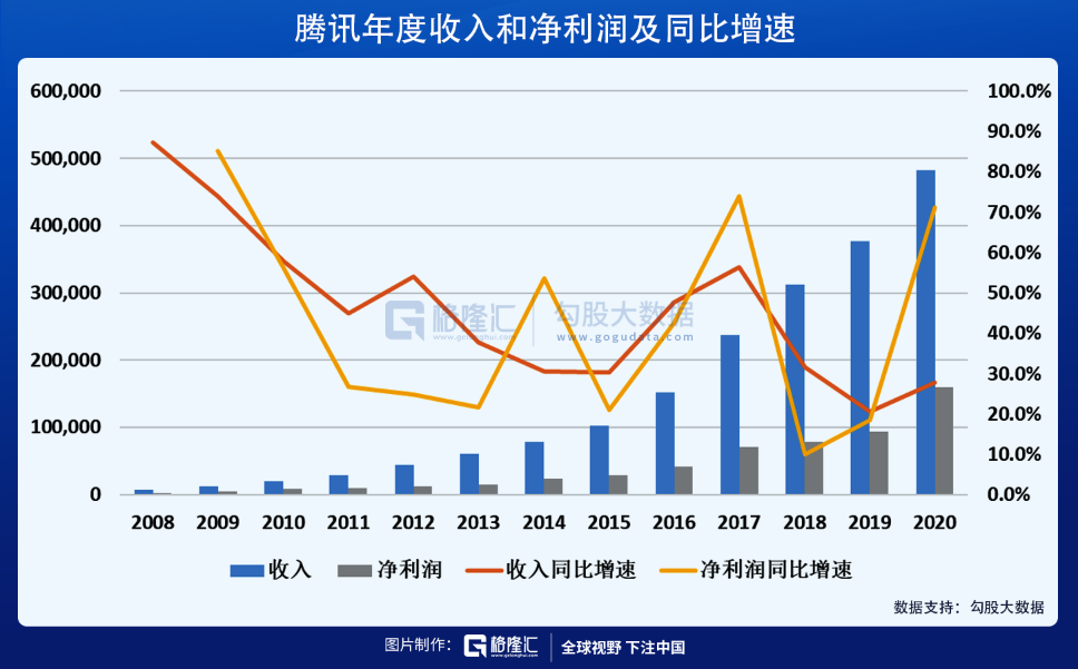 读财报有感：腾讯的钱都花去哪里了？