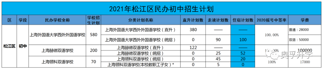 【2021上海小升初】上海16区面向全市招生的热门民办，招生计划、摇号概率、学费汇总！