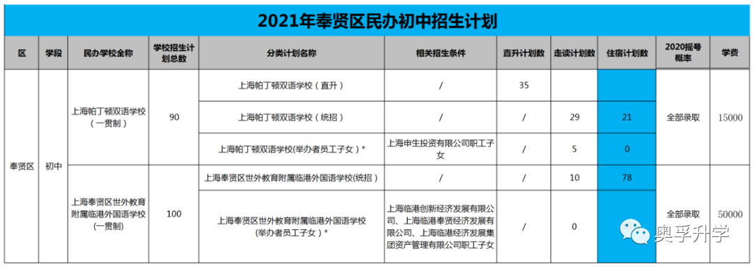 【2021上海小升初】上海16区面向全市招生的热门民办，招生计划、摇号概率、学费汇总！