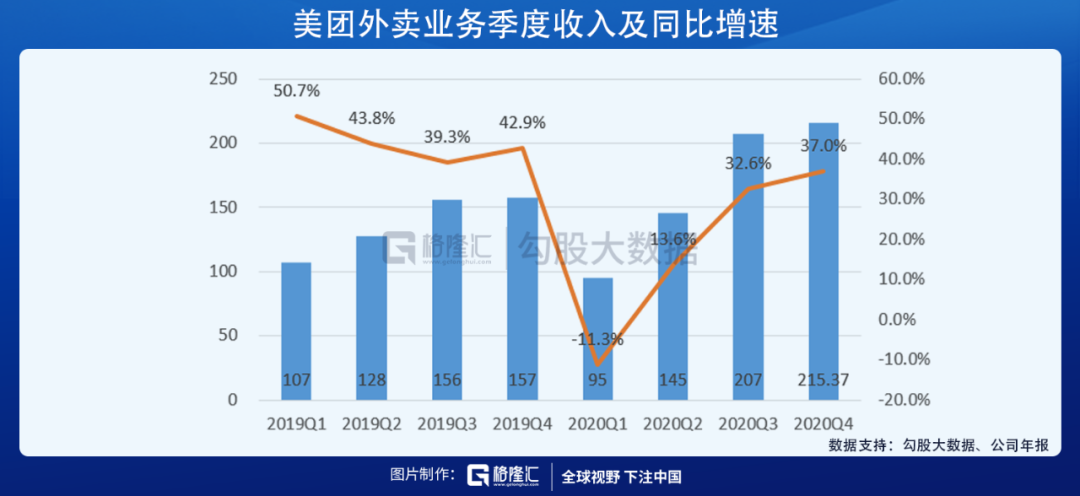 美团的2020：营收首破千亿，坚定投入新业务开启下一个十年