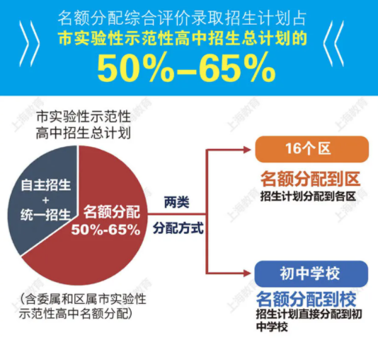 上海中考大变天，学区房凉凉？看清教改风向标，才能以不变应万变