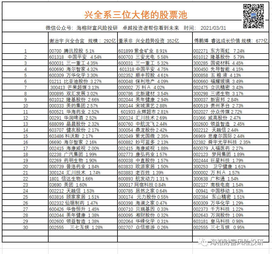 买入！兴全三位大佬的股票池