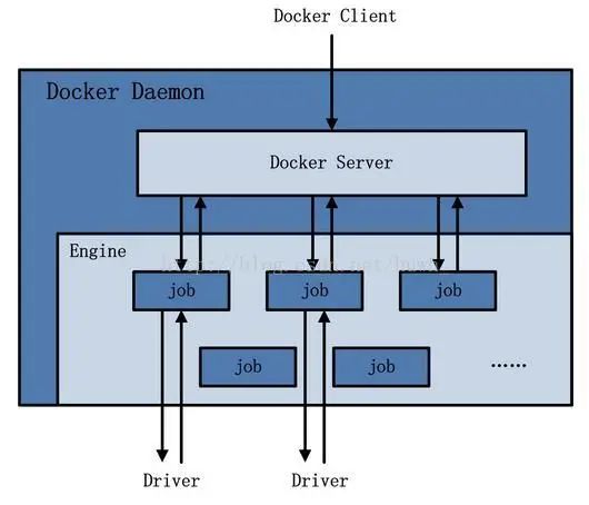 图解 Docker 架构