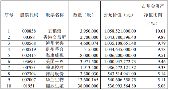 张坤，一季度亏了57亿