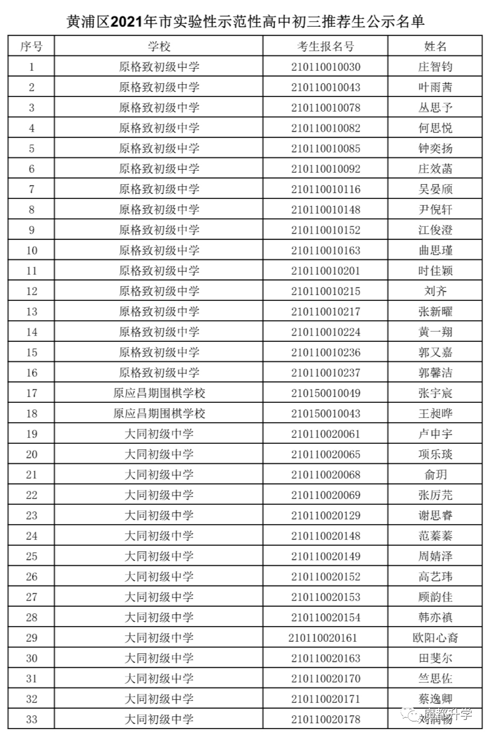 2021年<黄浦/静安>各初中推优名单公示！