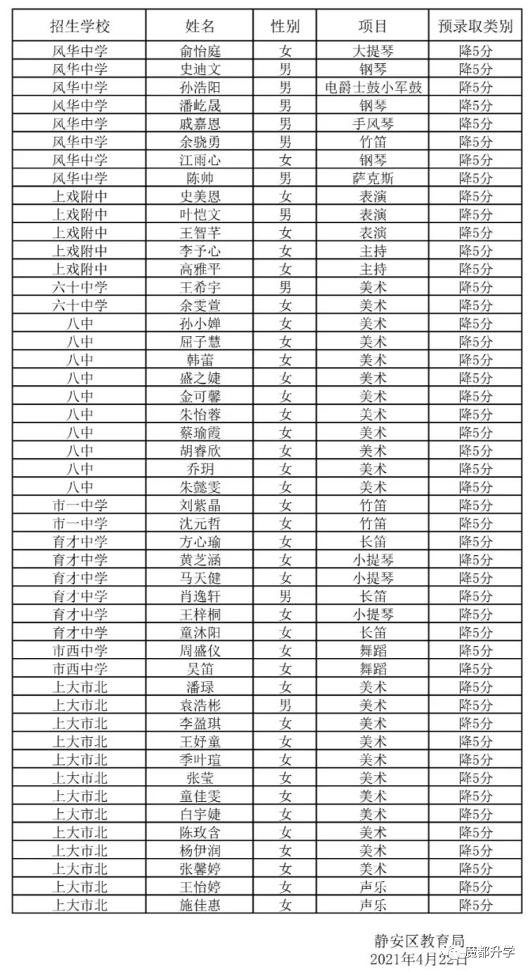 2021年<黄浦/静安>各初中推优名单公示！