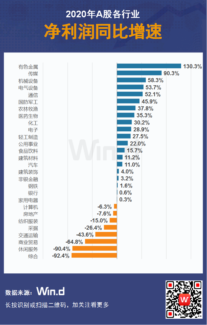 A股2020年业绩大数据榜单出炉