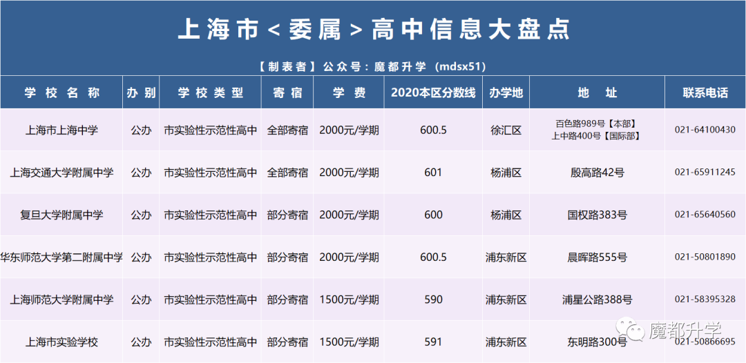 官方发布!2021年上海16区246所高中全统计! 官方发布!2021年上海16区246所高中全统计!