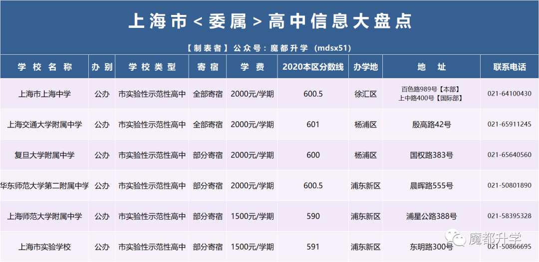 官方发布！2021年上海16区246所高中全统计！