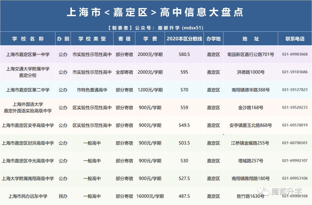 官方发布！2021年上海16区246所高中全统计！