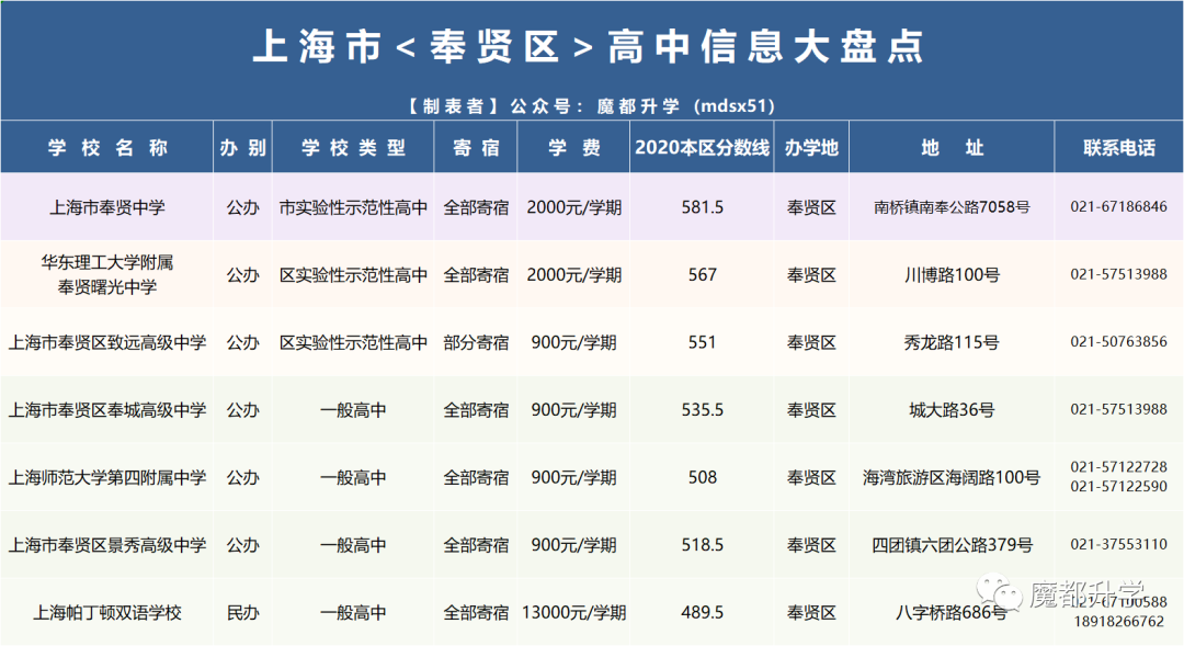 官方发布!2021年上海16区246所高中全统计! 官方发布!2021年上海16区246所高中全统计!