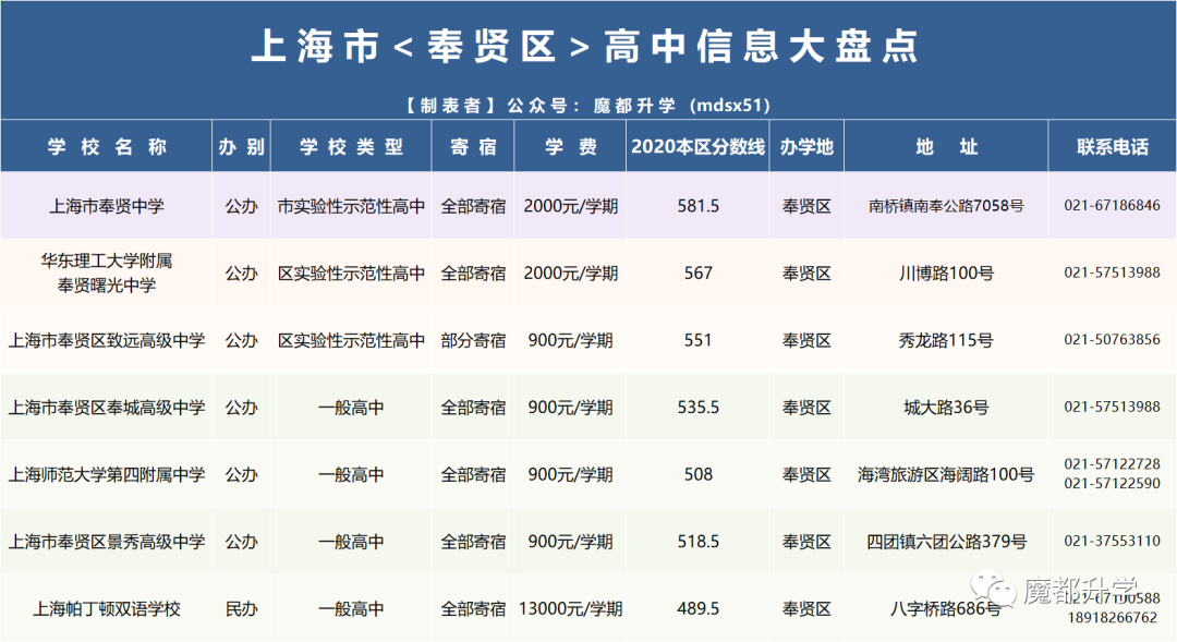 官方发布！2021年上海16区246所高中全统计！