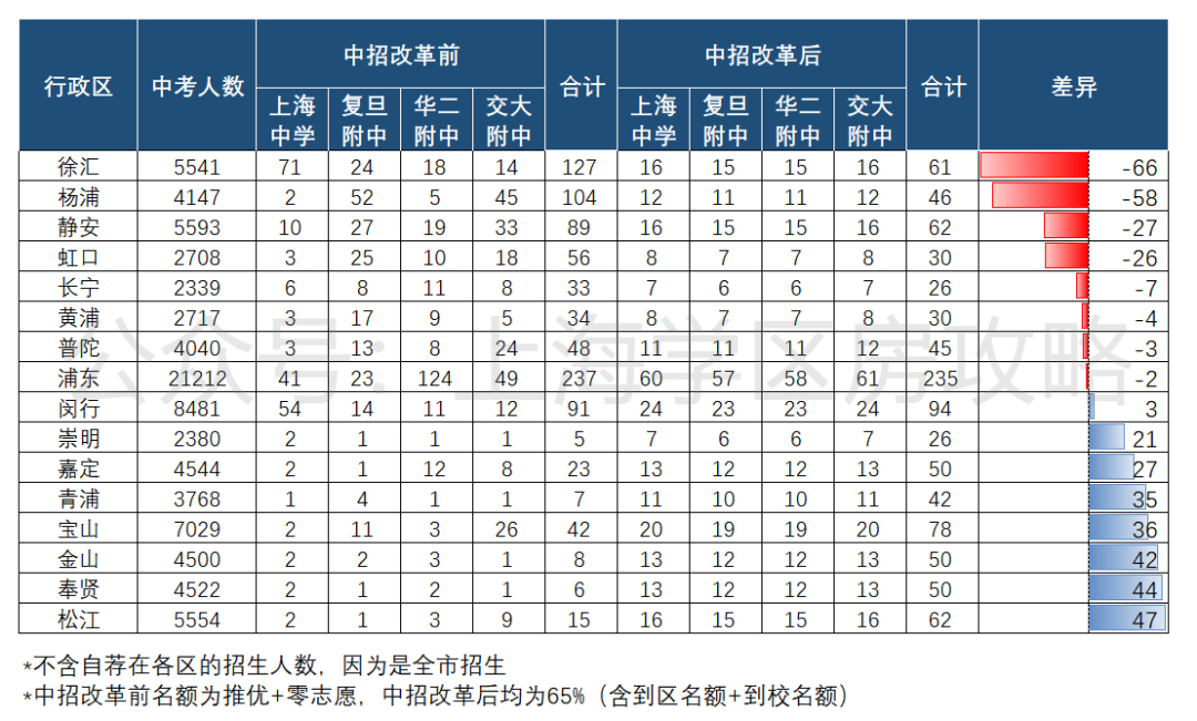 没想到！中招改革的最大赢家竟然是它