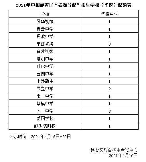 黄浦、静安、嘉定等区公布各初中推荐及名额分配人数|附去年各高中推优、自荐、零志愿招生人数汇总表