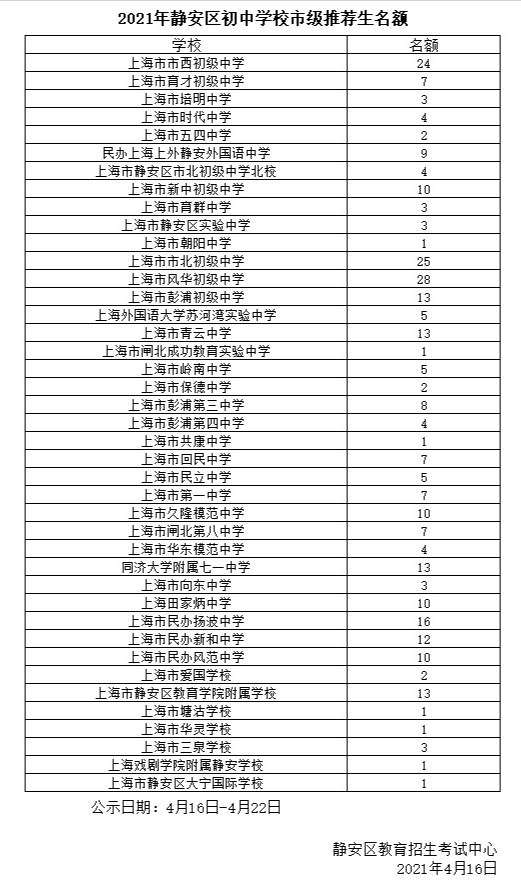 黄浦、静安、嘉定等区公布各初中推荐及名额分配人数|附去年各高中推优、自荐、零志愿招生人数汇总表