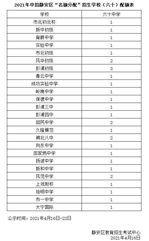 黄浦、静安、嘉定等区公布各初中推荐及名额分配人数|附去年各高中推优、自荐、零志愿招生人数汇总表