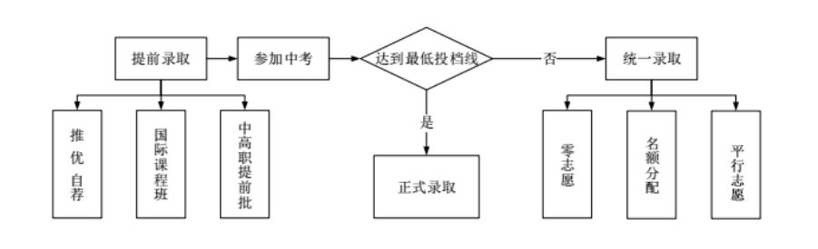 黄浦、静安、嘉定等区公布各初中推荐及名额分配人数|附去年各高中推优、自荐、零志愿招生人数汇总表