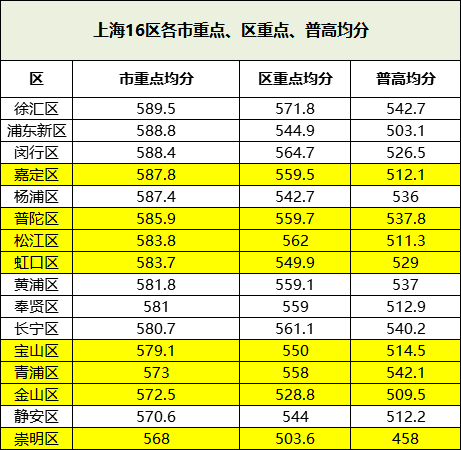 2021年上海各区中考人数出炉！松江猛增！浦东超2万人！