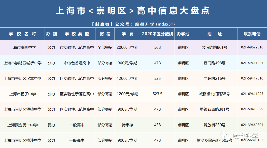 官方发布!2021年上海16区246所高中全统计! 官方发布!2021年上海16区246所高中全统计!