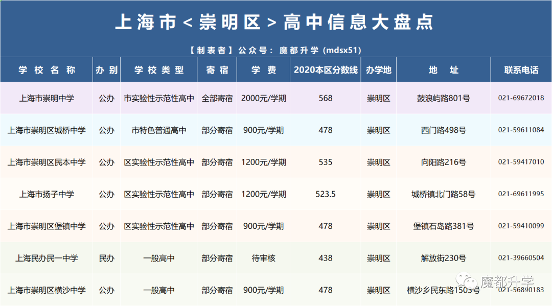 官方发布！2021年上海16区246所高中全统计！