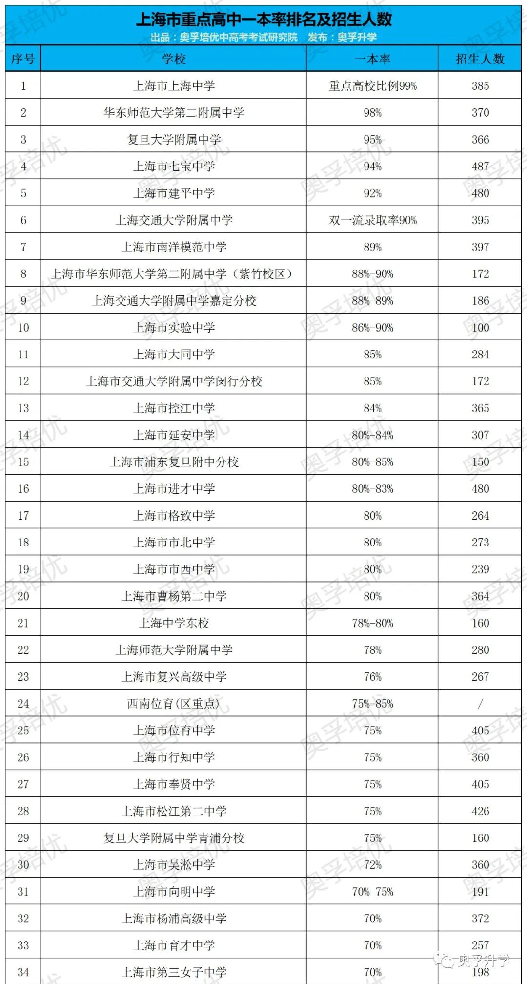 上海16区市重点高中最新一本率排名+招生计划人数！