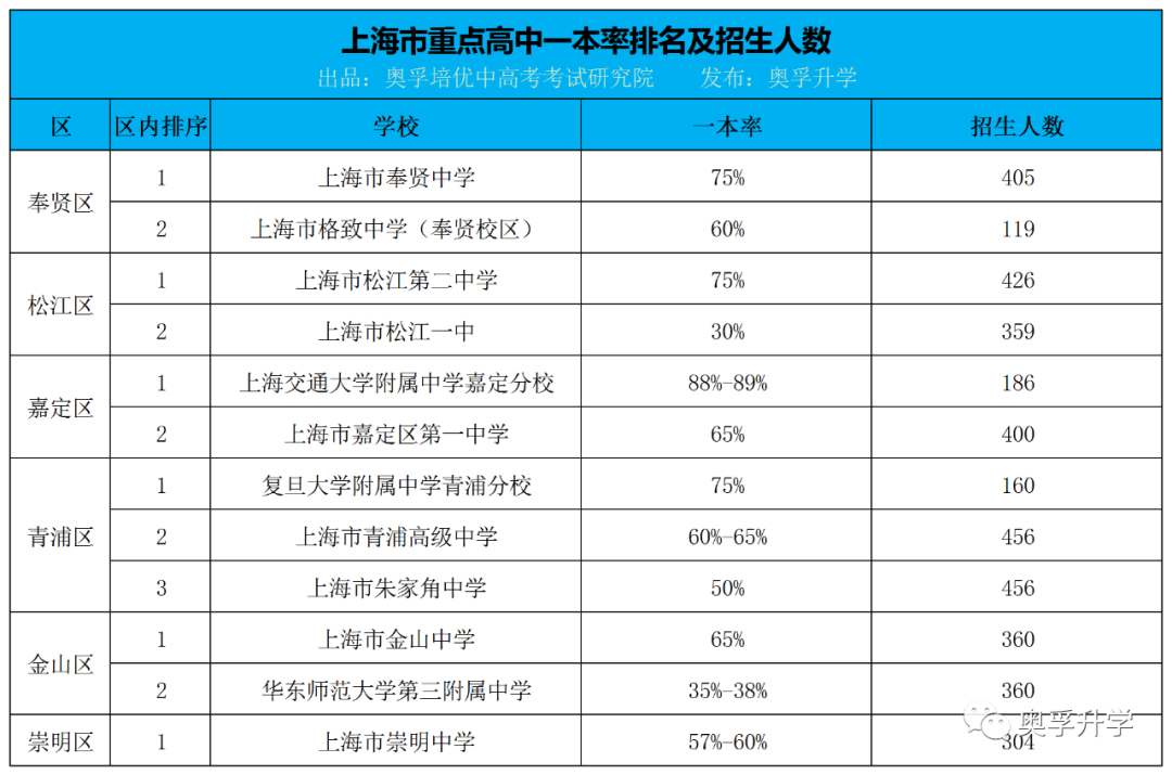 上海16区市重点高中最新一本率排名+招生计划人数！