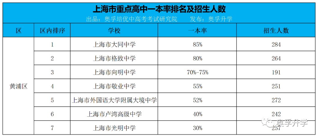 上海16区市重点高中最新一本率排名+招生计划人数！